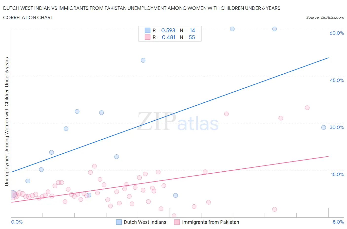 Dutch West Indian vs Immigrants from Pakistan Unemployment Among Women with Children Under 6 years