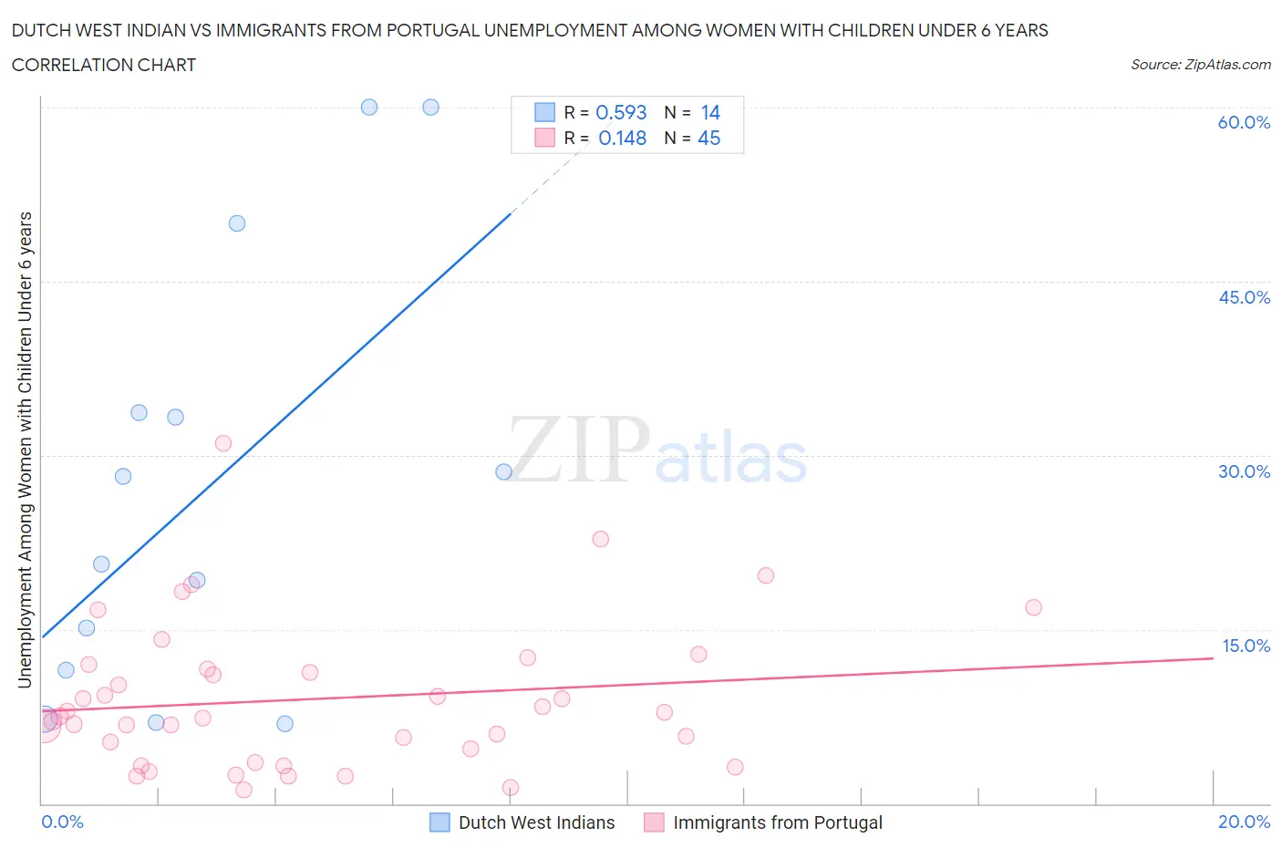 Dutch West Indian vs Immigrants from Portugal Unemployment Among Women with Children Under 6 years
