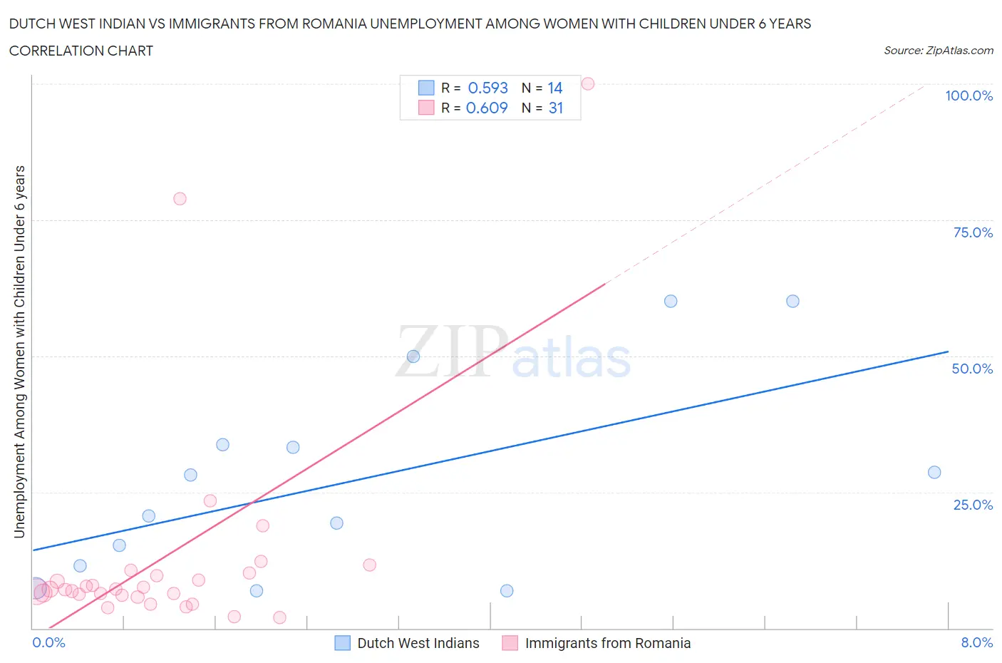 Dutch West Indian vs Immigrants from Romania Unemployment Among Women with Children Under 6 years