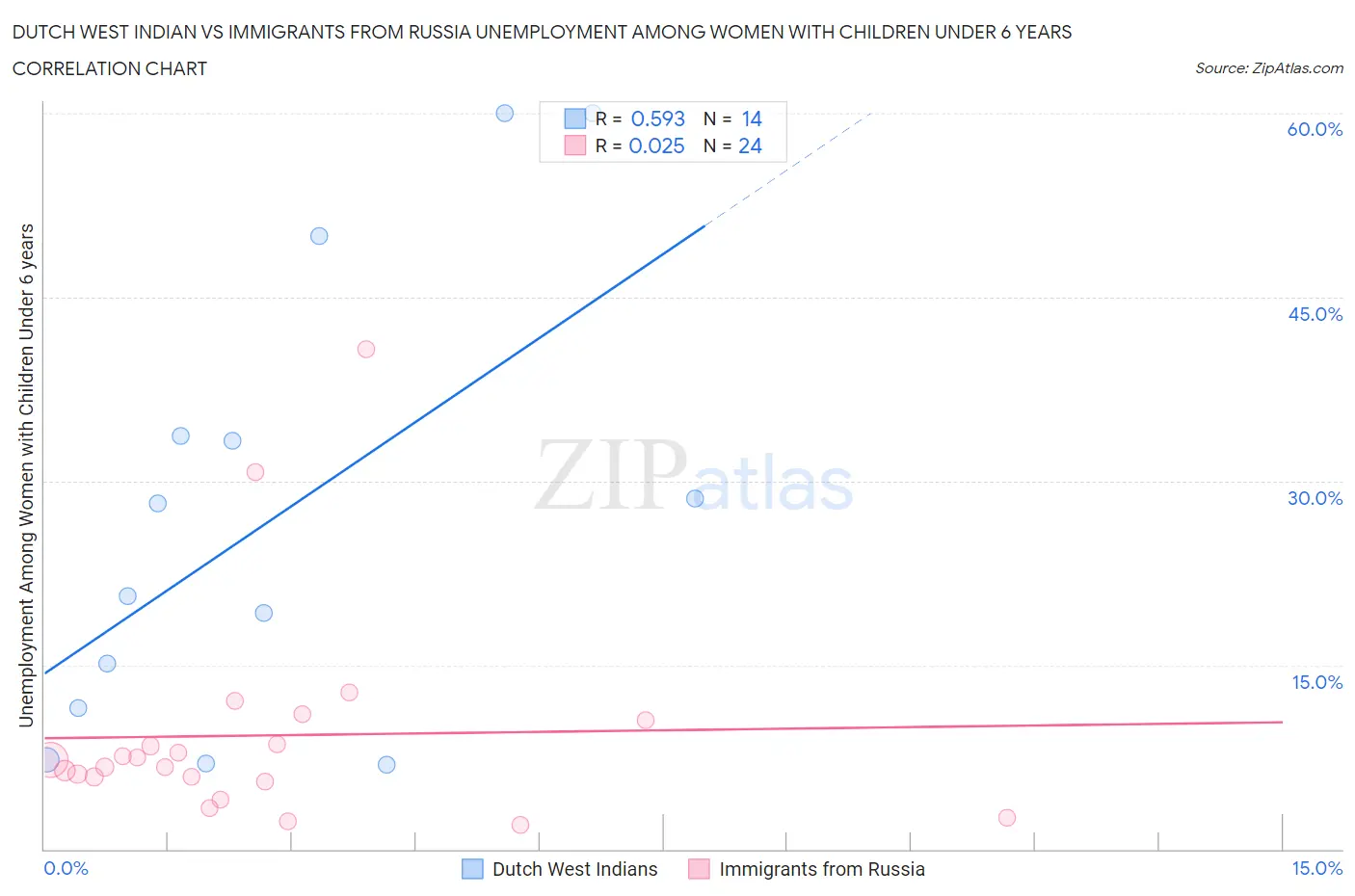Dutch West Indian vs Immigrants from Russia Unemployment Among Women with Children Under 6 years