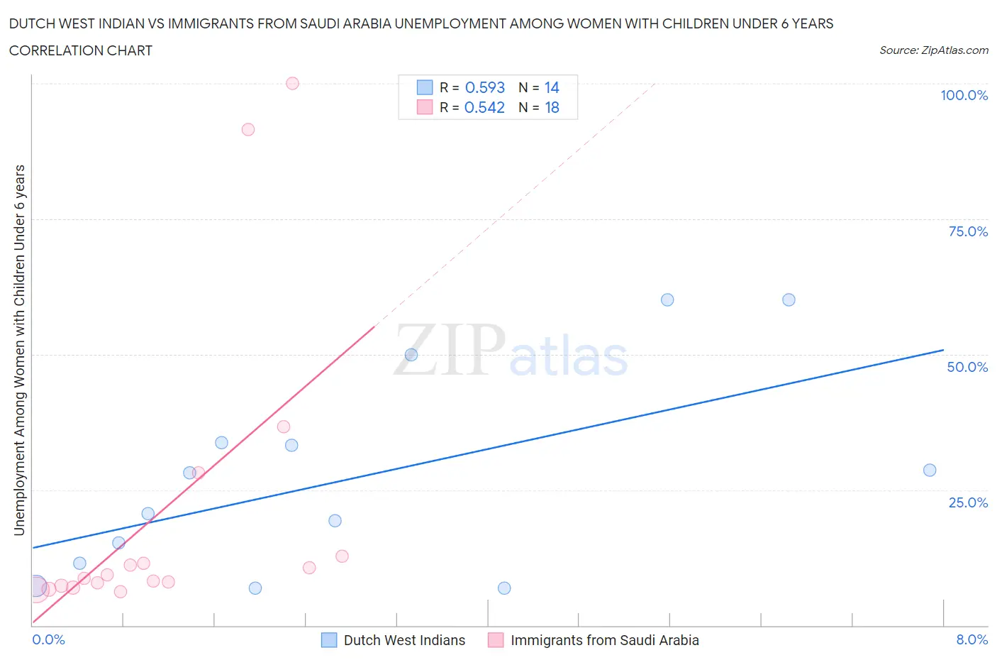 Dutch West Indian vs Immigrants from Saudi Arabia Unemployment Among Women with Children Under 6 years
