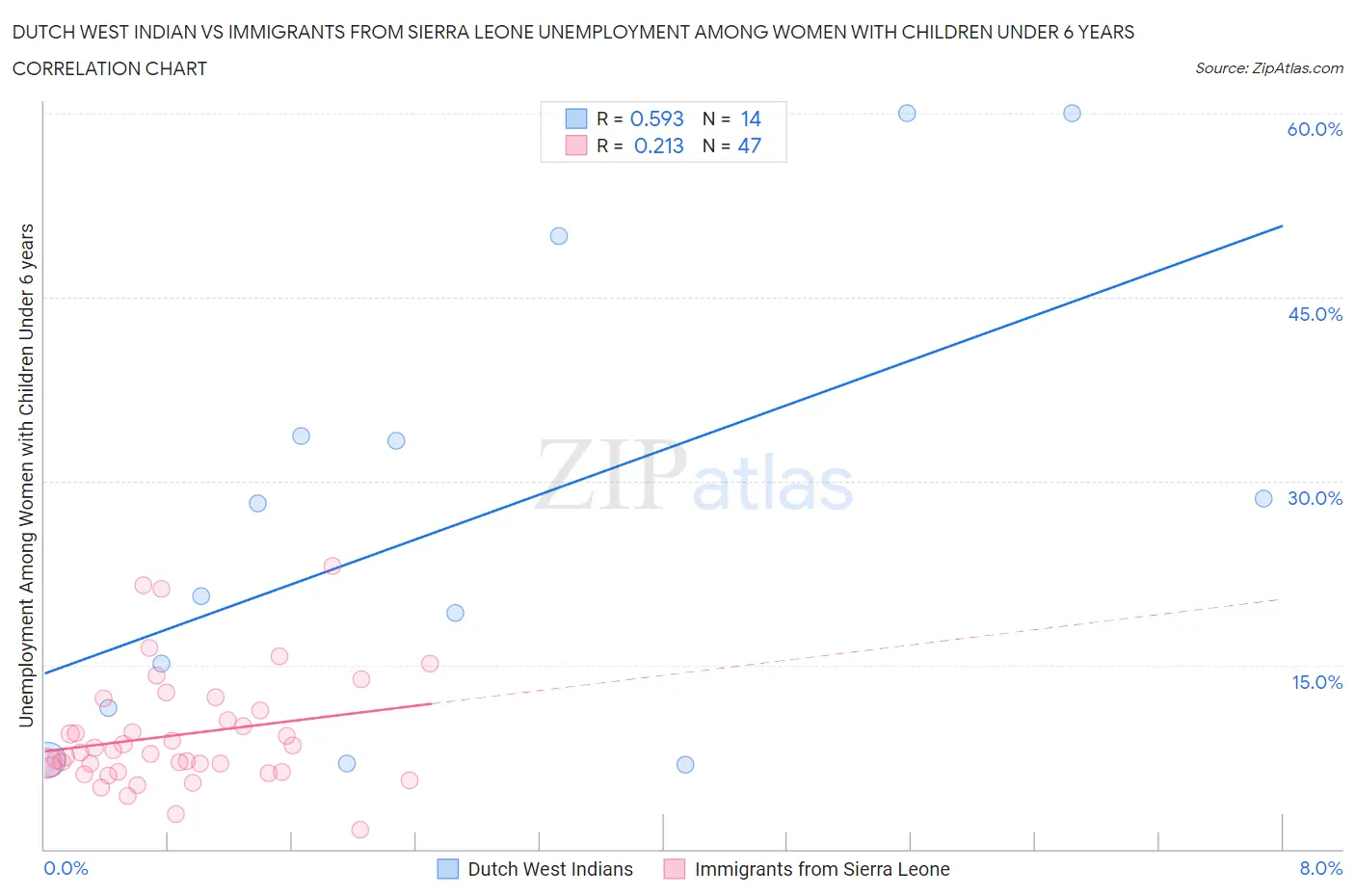 Dutch West Indian vs Immigrants from Sierra Leone Unemployment Among Women with Children Under 6 years