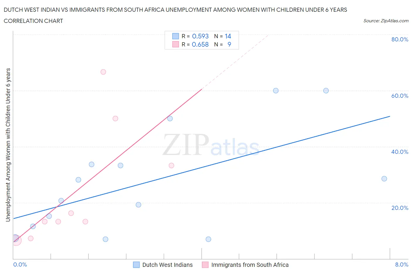 Dutch West Indian vs Immigrants from South Africa Unemployment Among Women with Children Under 6 years