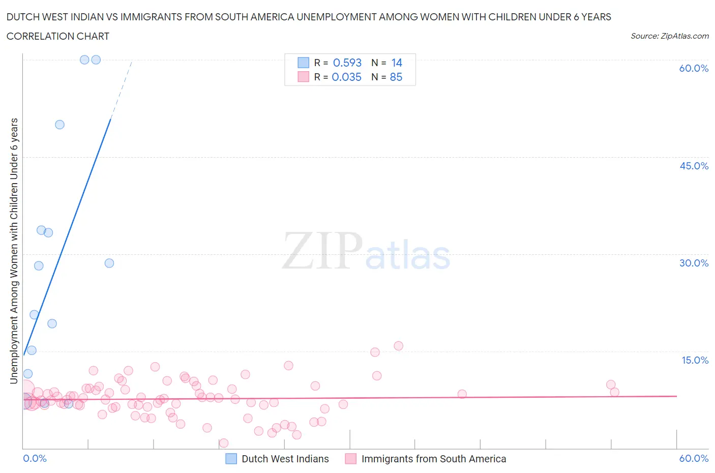 Dutch West Indian vs Immigrants from South America Unemployment Among Women with Children Under 6 years