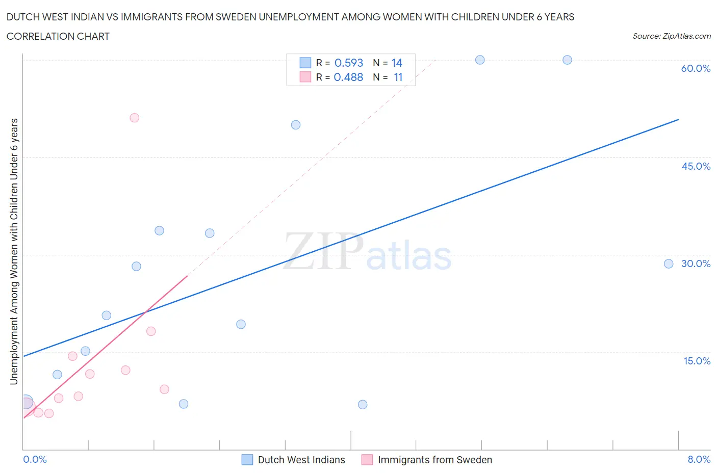 Dutch West Indian vs Immigrants from Sweden Unemployment Among Women with Children Under 6 years