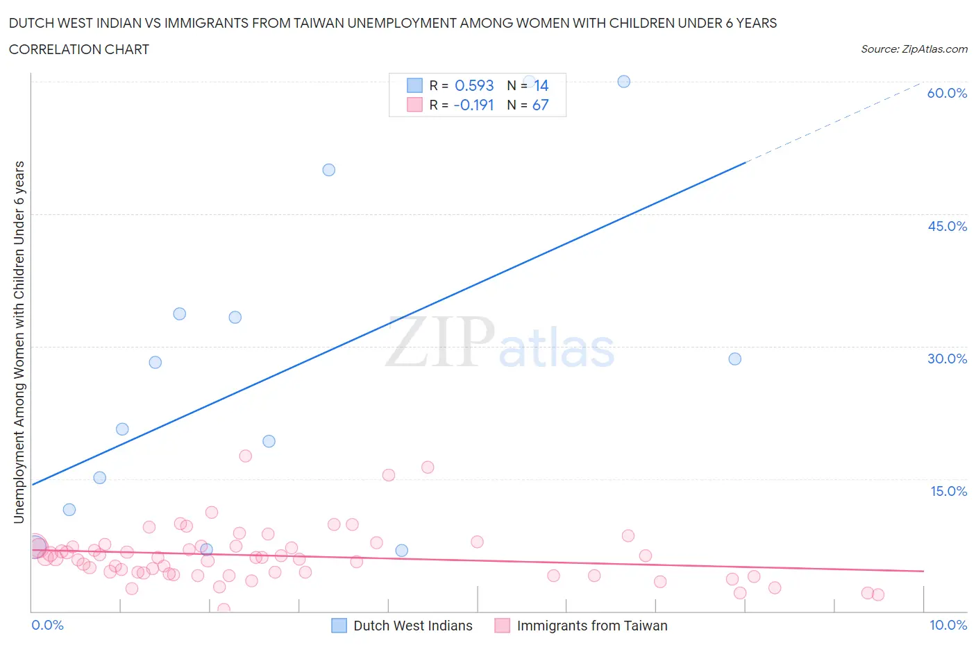 Dutch West Indian vs Immigrants from Taiwan Unemployment Among Women with Children Under 6 years