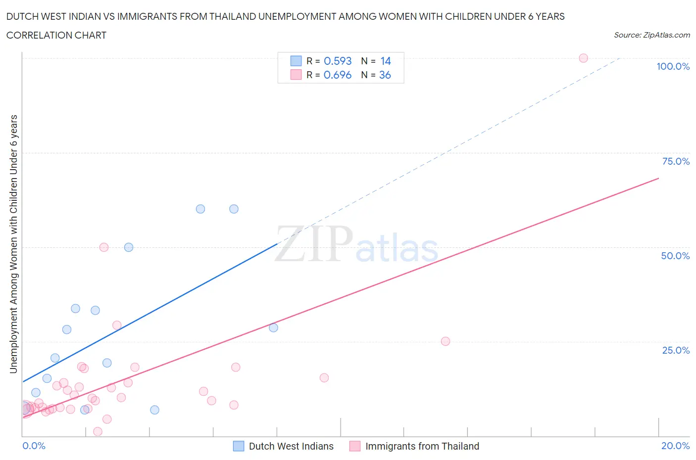 Dutch West Indian vs Immigrants from Thailand Unemployment Among Women with Children Under 6 years