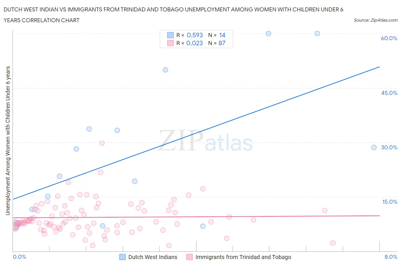 Dutch West Indian vs Immigrants from Trinidad and Tobago Unemployment Among Women with Children Under 6 years