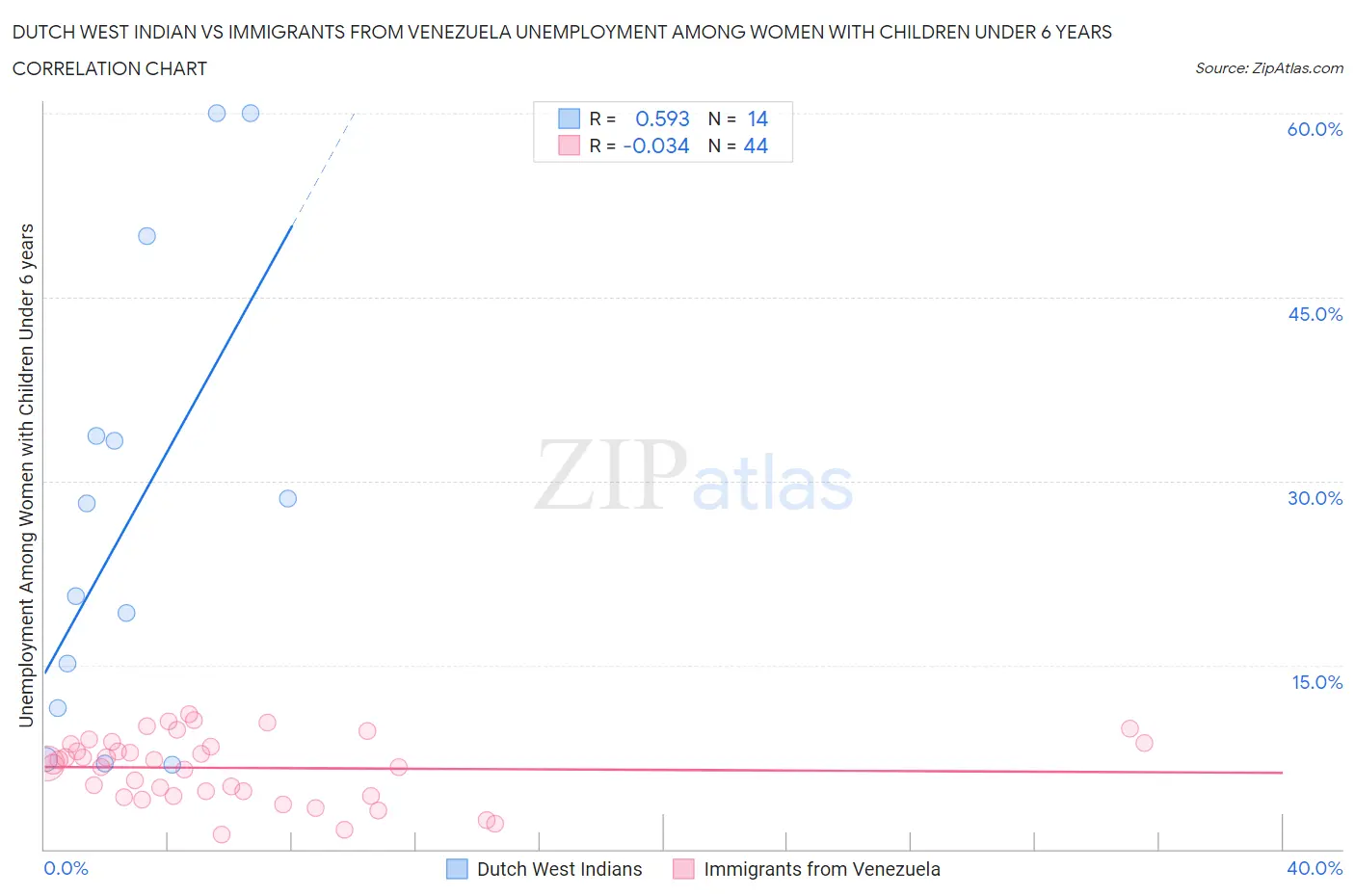Dutch West Indian vs Immigrants from Venezuela Unemployment Among Women with Children Under 6 years