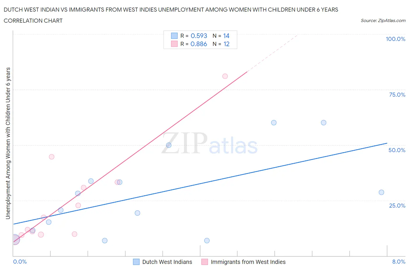 Dutch West Indian vs Immigrants from West Indies Unemployment Among Women with Children Under 6 years