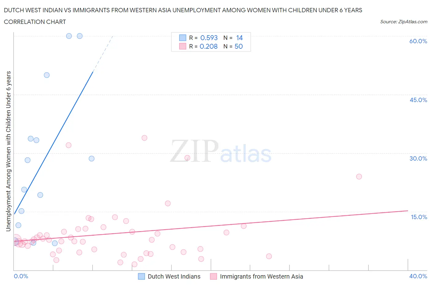 Dutch West Indian vs Immigrants from Western Asia Unemployment Among Women with Children Under 6 years