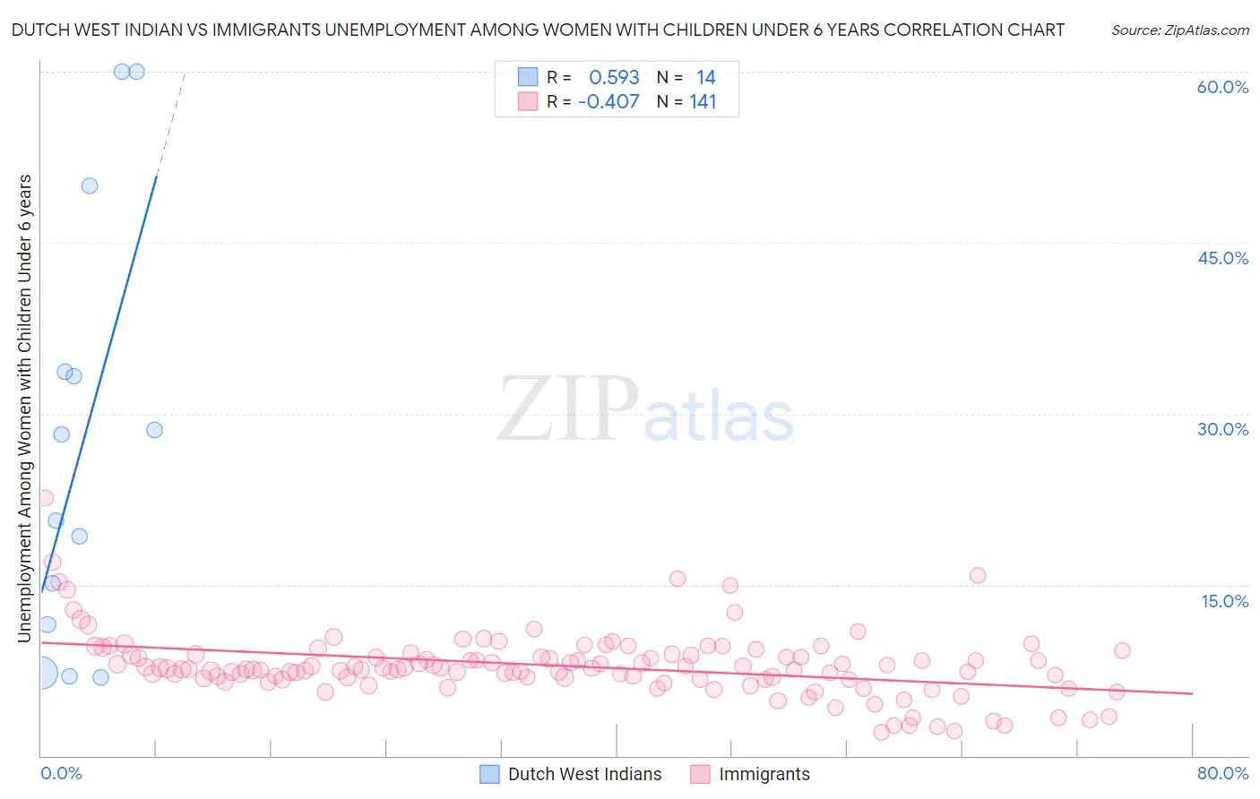 Dutch West Indian vs Immigrants Unemployment Among Women with Children Under 6 years