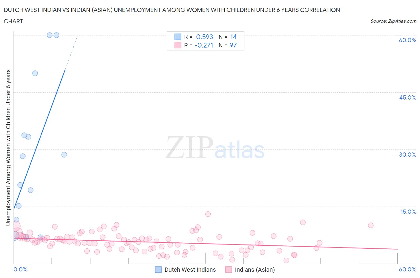 Dutch West Indian vs Indian (Asian) Unemployment Among Women with Children Under 6 years