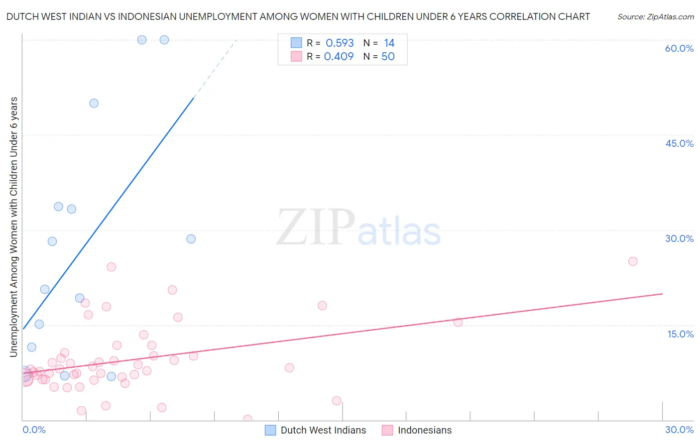 Dutch West Indian vs Indonesian Unemployment Among Women with Children Under 6 years