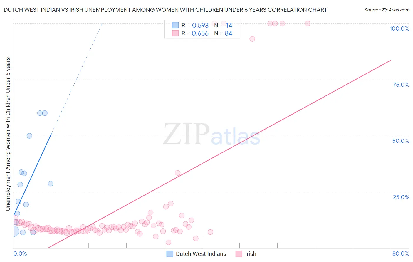 Dutch West Indian vs Irish Unemployment Among Women with Children Under 6 years