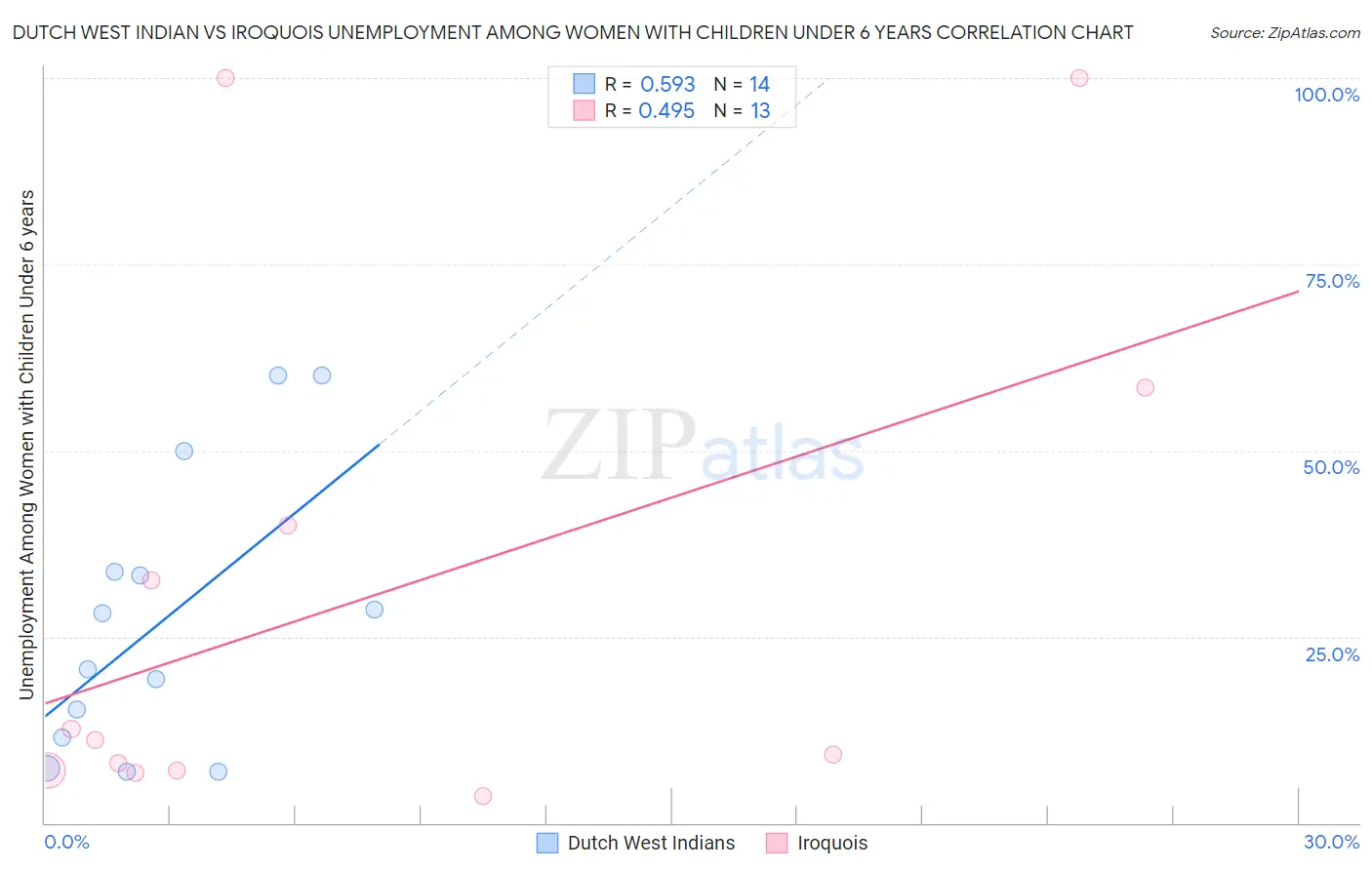 Dutch West Indian vs Iroquois Unemployment Among Women with Children Under 6 years