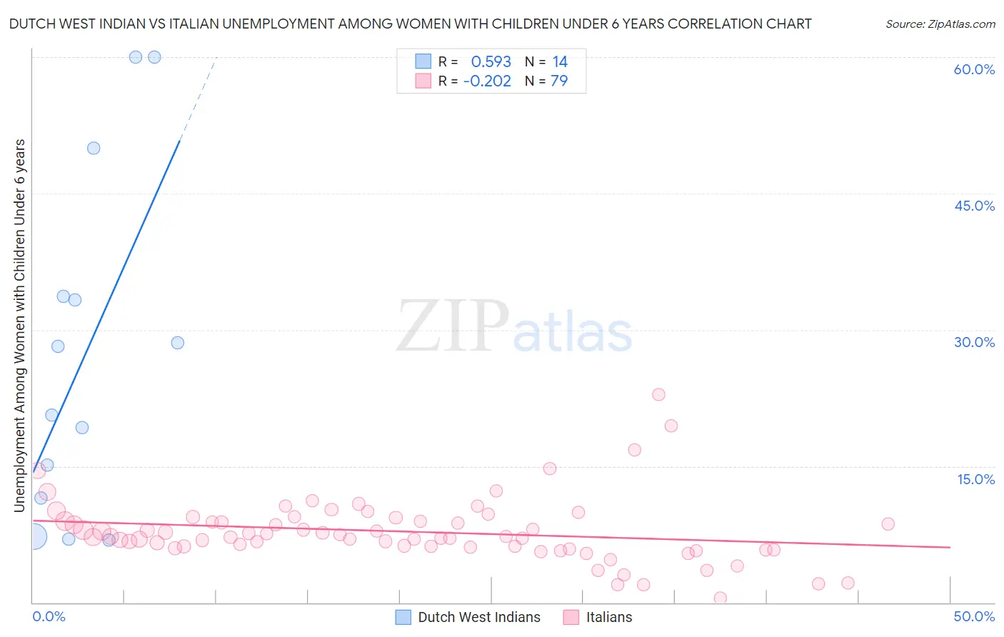 Dutch West Indian vs Italian Unemployment Among Women with Children Under 6 years