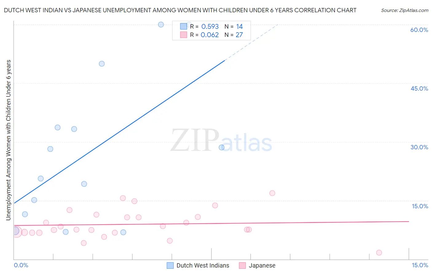 Dutch West Indian vs Japanese Unemployment Among Women with Children Under 6 years