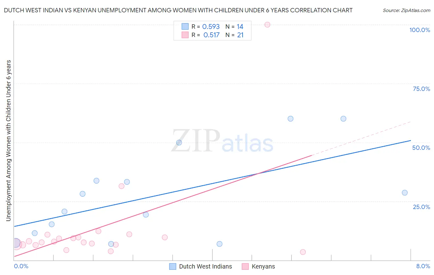 Dutch West Indian vs Kenyan Unemployment Among Women with Children Under 6 years