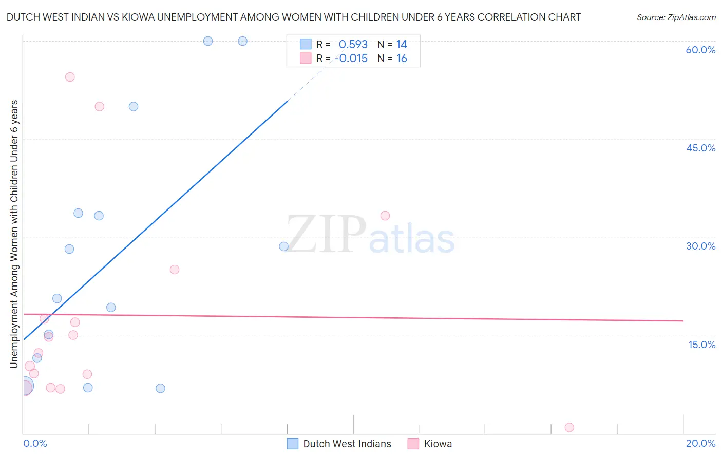 Dutch West Indian vs Kiowa Unemployment Among Women with Children Under 6 years