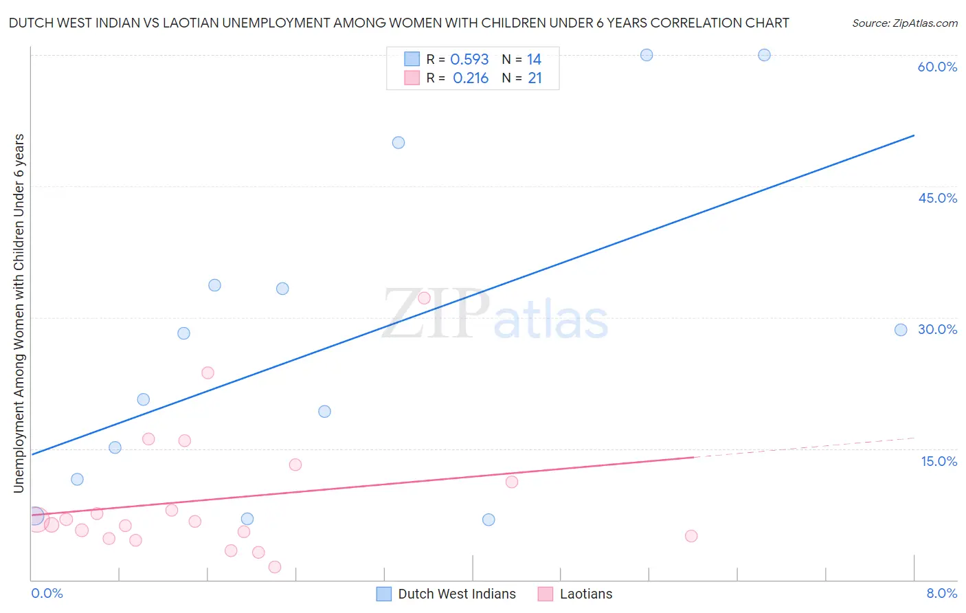 Dutch West Indian vs Laotian Unemployment Among Women with Children Under 6 years