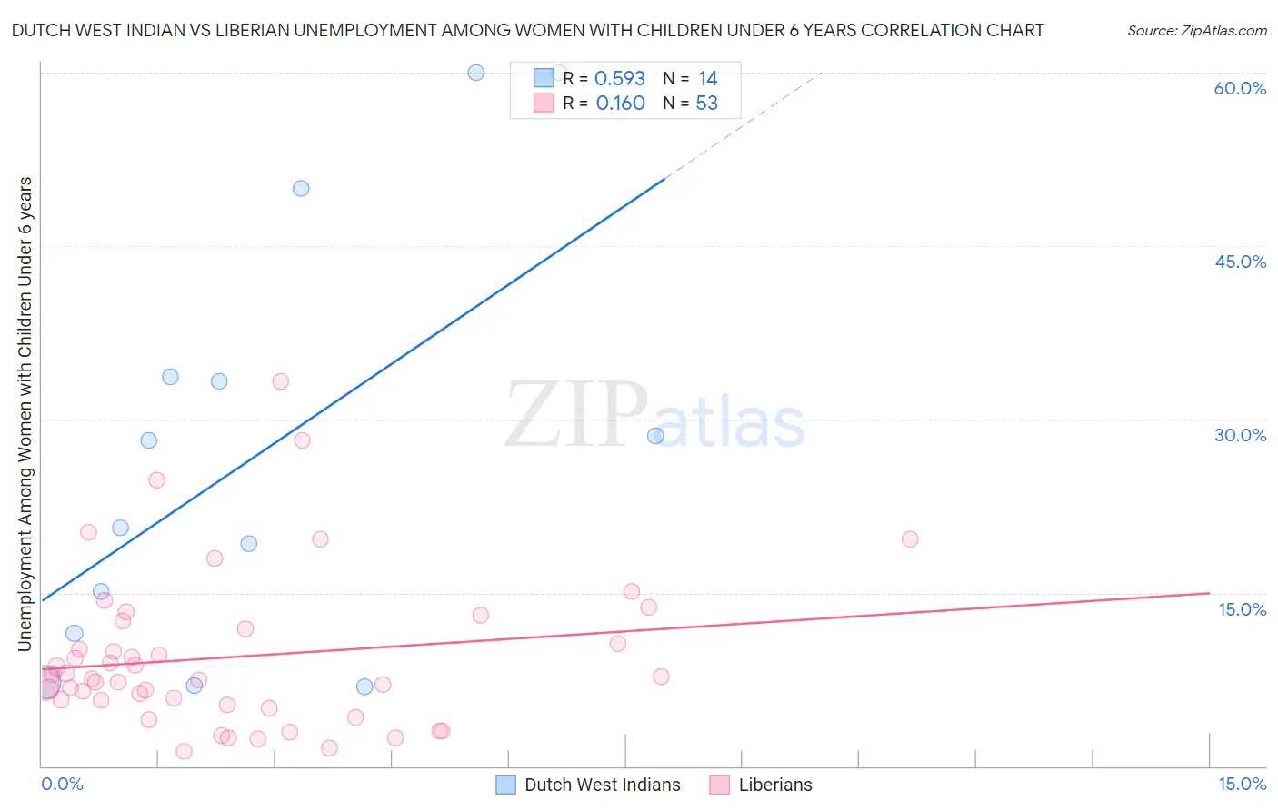 Dutch West Indian vs Liberian Unemployment Among Women with Children Under 6 years