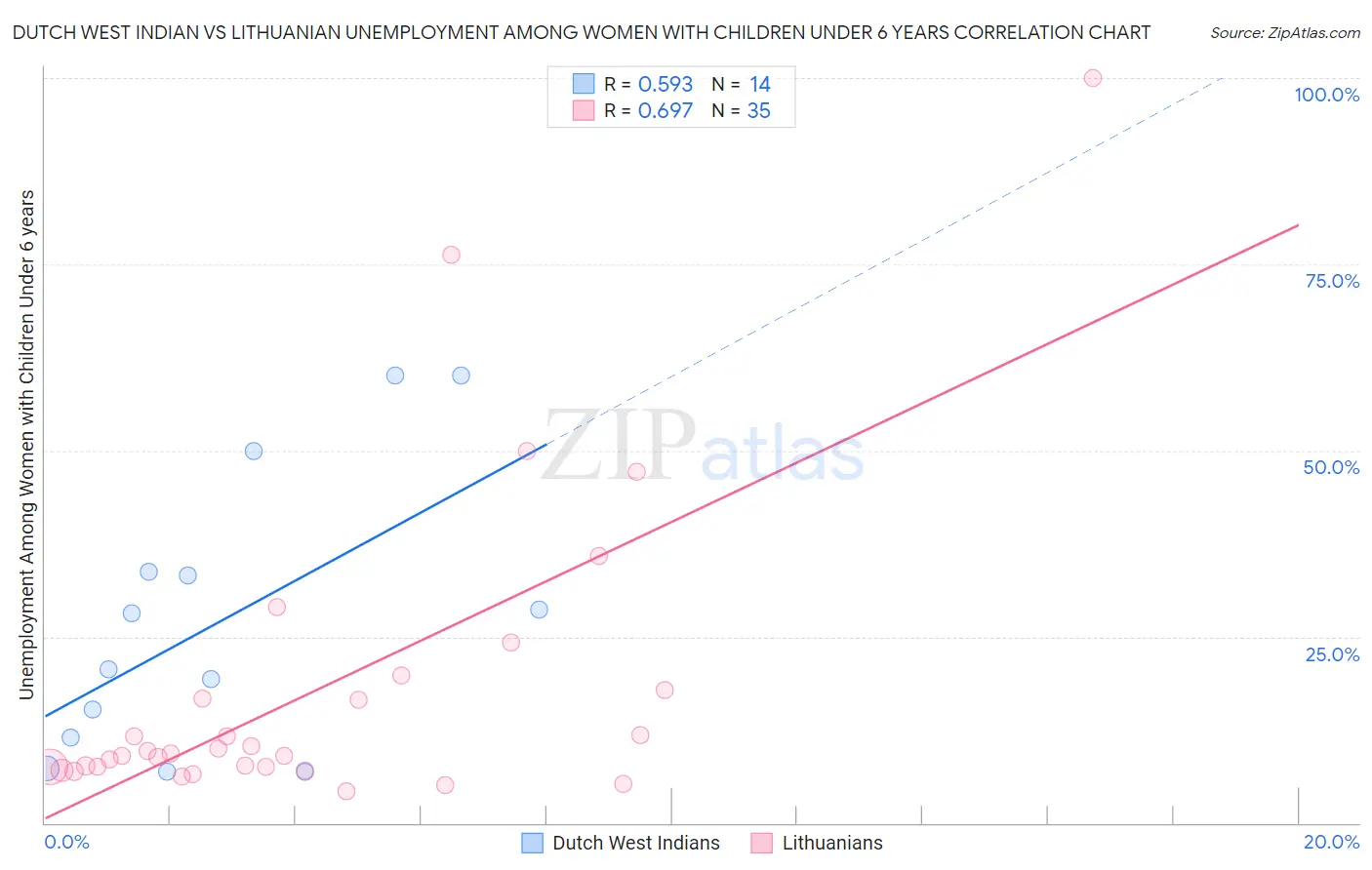 Dutch West Indian vs Lithuanian Unemployment Among Women with Children Under 6 years