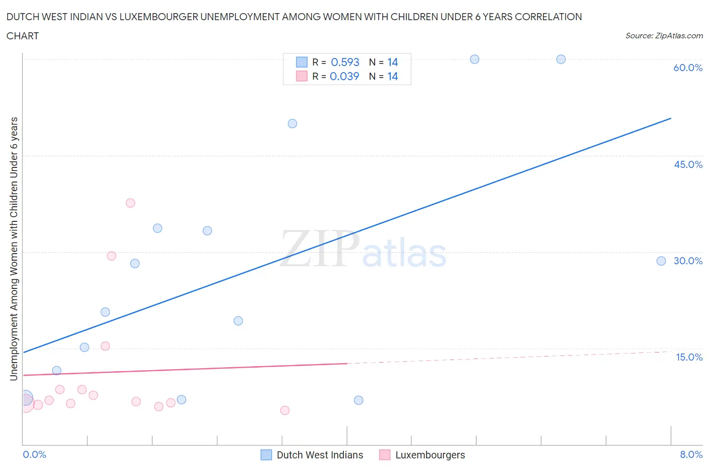 Dutch West Indian vs Luxembourger Unemployment Among Women with Children Under 6 years