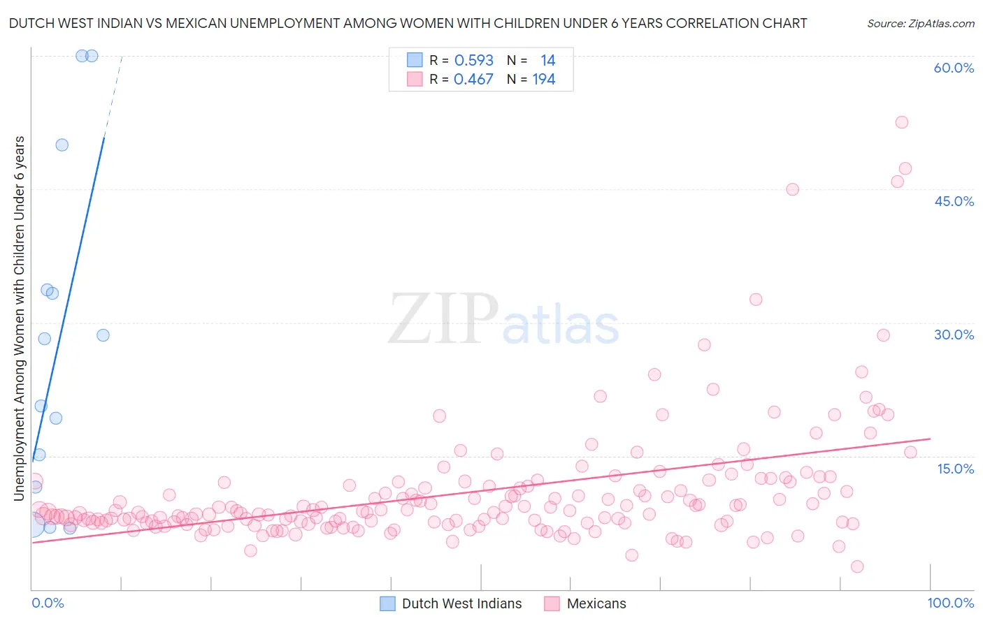 Dutch West Indian vs Mexican Unemployment Among Women with Children Under 6 years