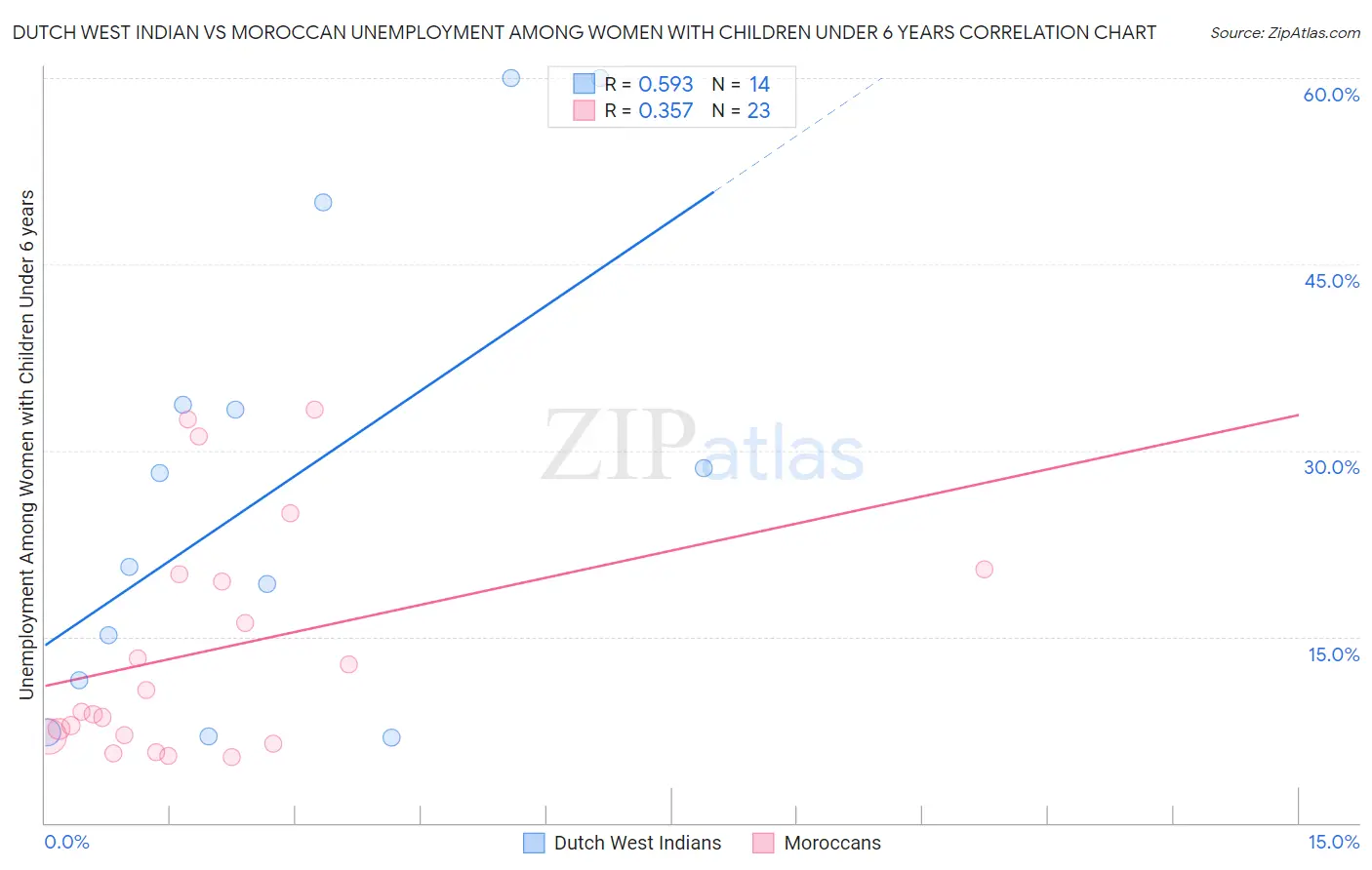 Dutch West Indian vs Moroccan Unemployment Among Women with Children Under 6 years