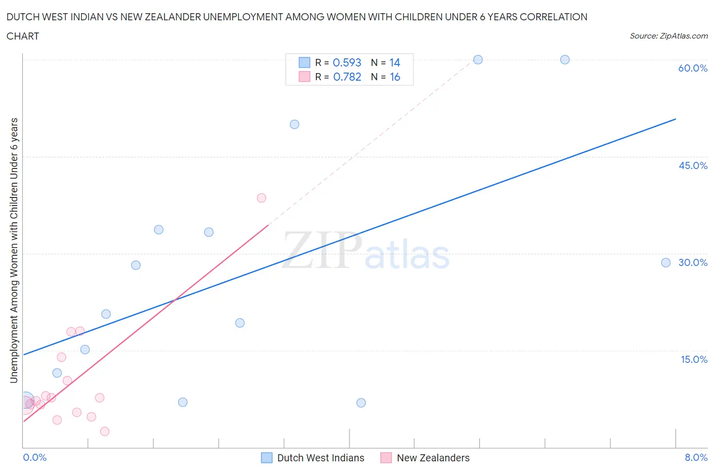 Dutch West Indian vs New Zealander Unemployment Among Women with Children Under 6 years
