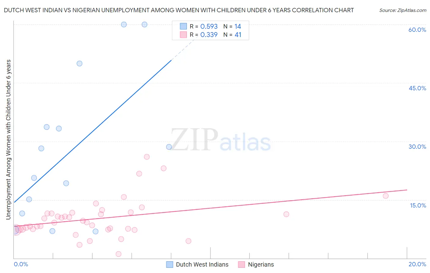 Dutch West Indian vs Nigerian Unemployment Among Women with Children Under 6 years