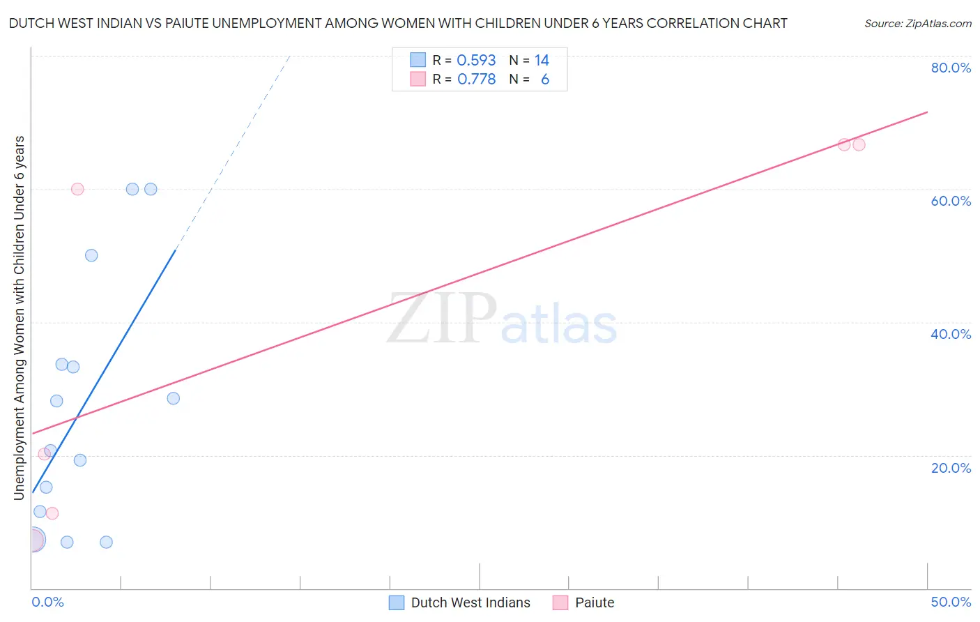 Dutch West Indian vs Paiute Unemployment Among Women with Children Under 6 years