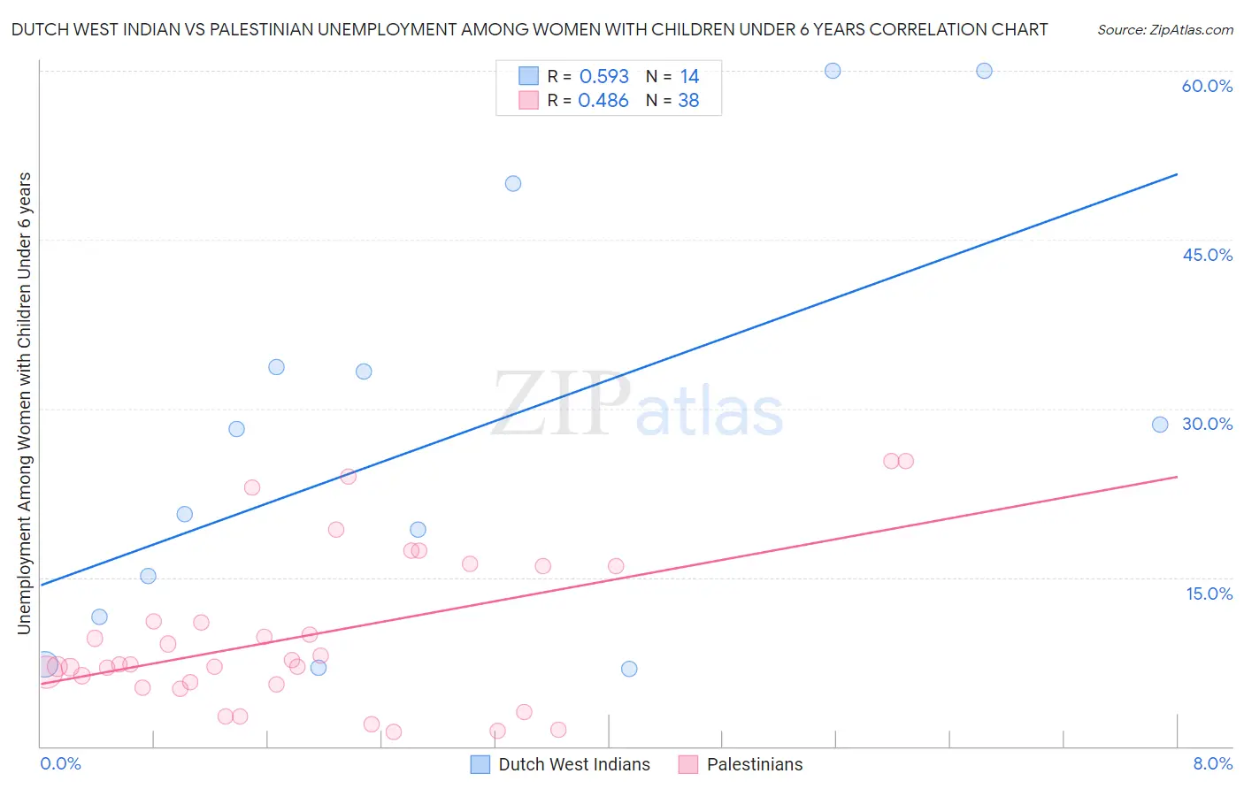 Dutch West Indian vs Palestinian Unemployment Among Women with Children Under 6 years