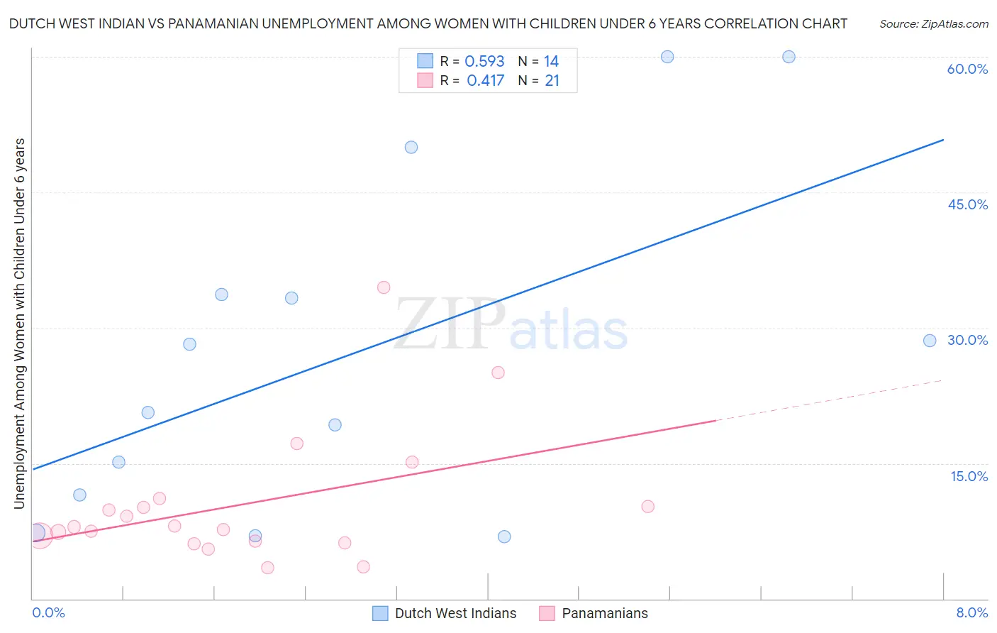 Dutch West Indian vs Panamanian Unemployment Among Women with Children Under 6 years