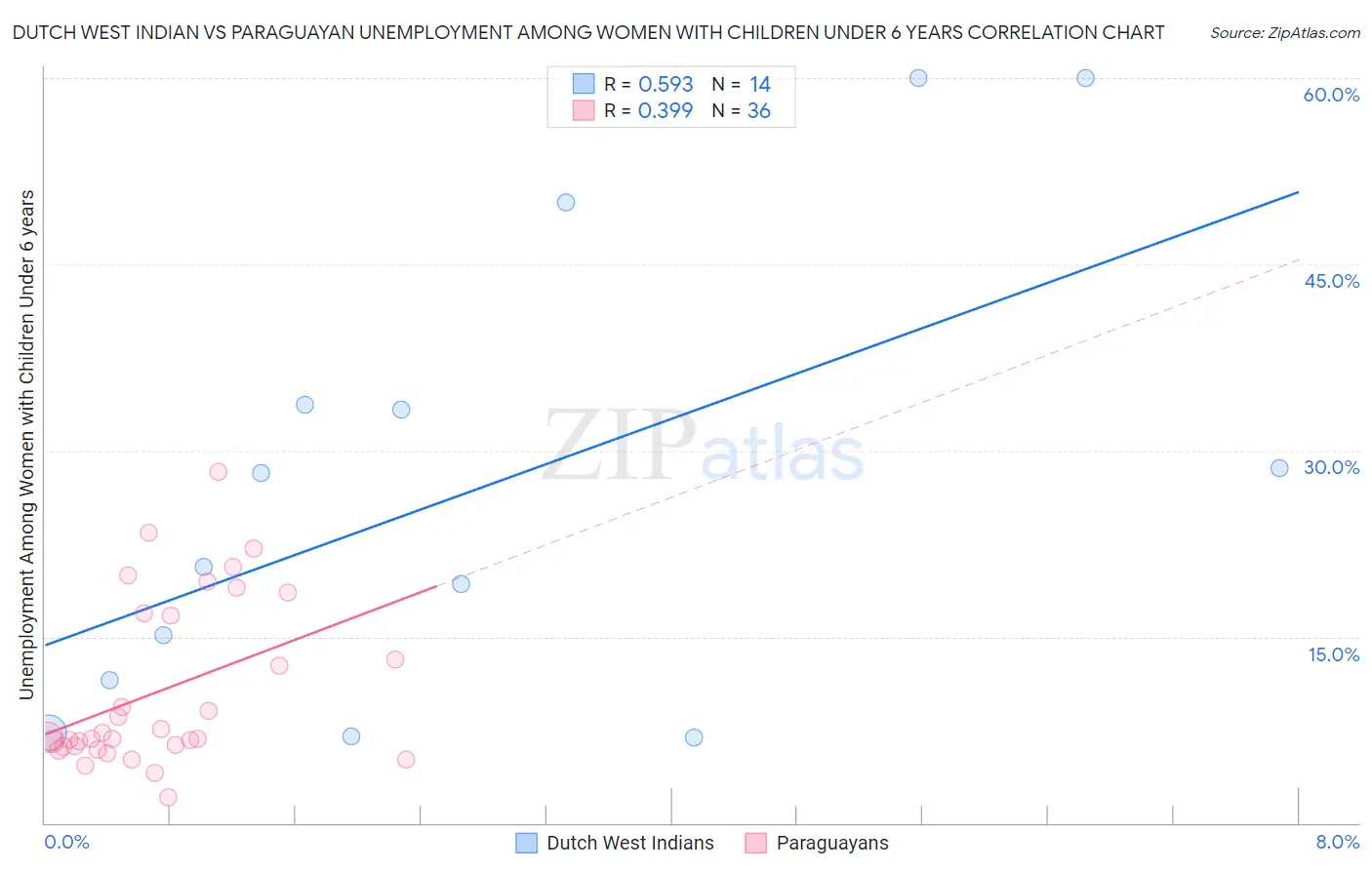 Dutch West Indian vs Paraguayan Unemployment Among Women with Children Under 6 years