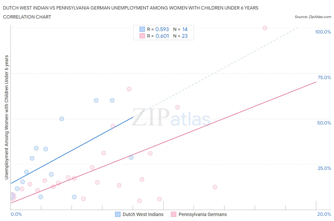 Dutch West Indian vs Pennsylvania German Unemployment Among Women with Children Under 6 years
