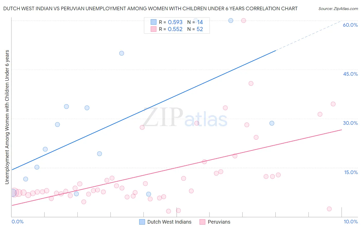 Dutch West Indian vs Peruvian Unemployment Among Women with Children Under 6 years