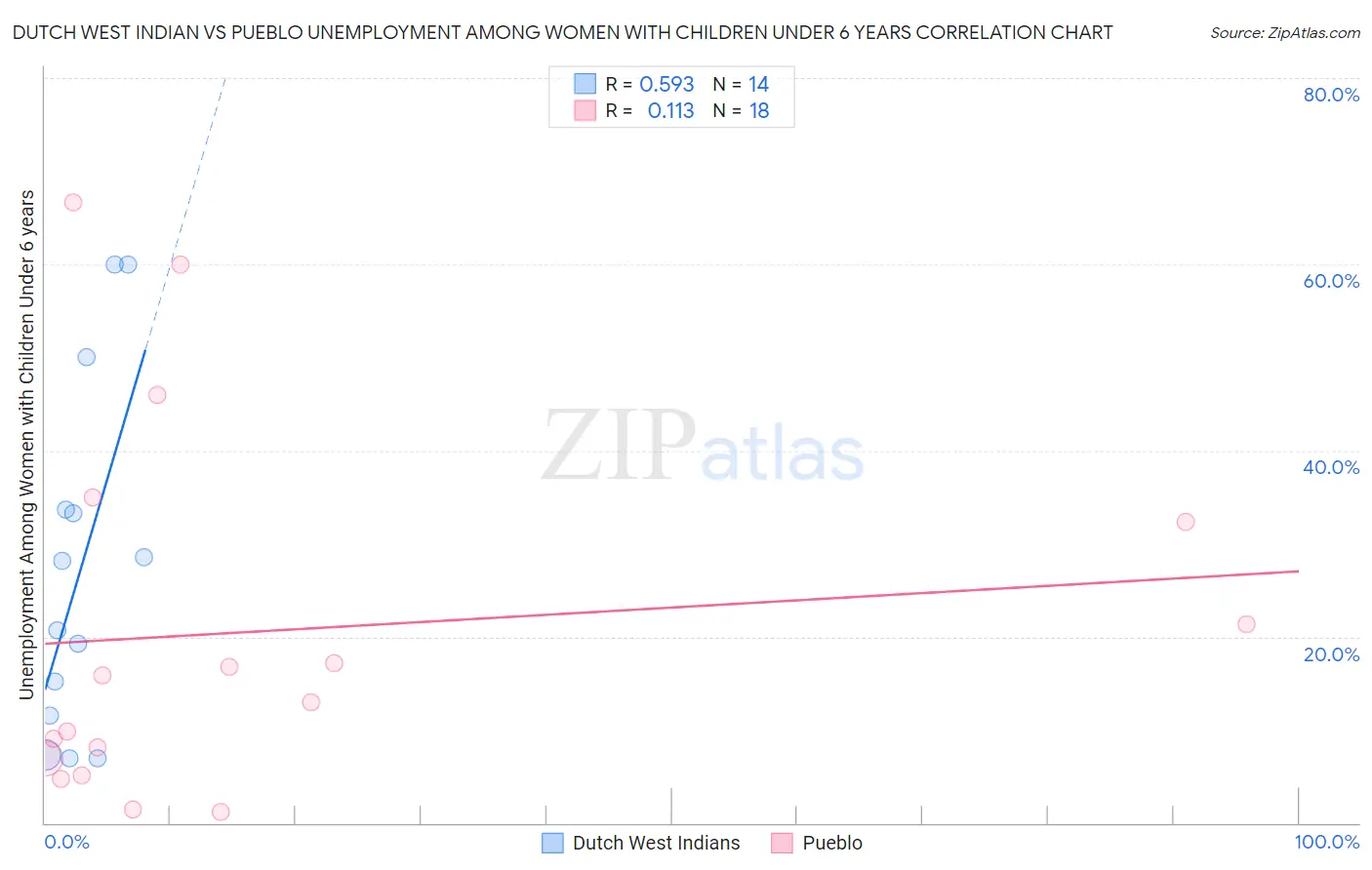 Dutch West Indian vs Pueblo Unemployment Among Women with Children Under 6 years