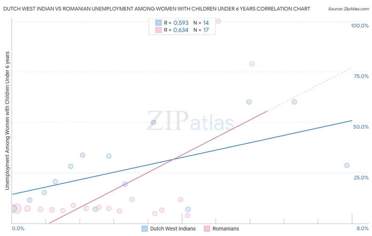 Dutch West Indian vs Romanian Unemployment Among Women with Children Under 6 years