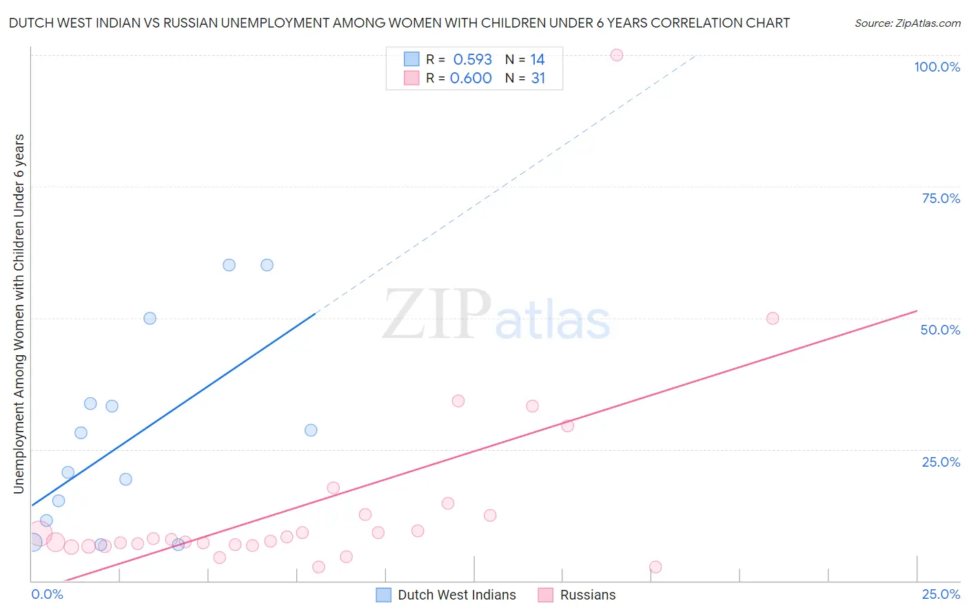 Dutch West Indian vs Russian Unemployment Among Women with Children Under 6 years