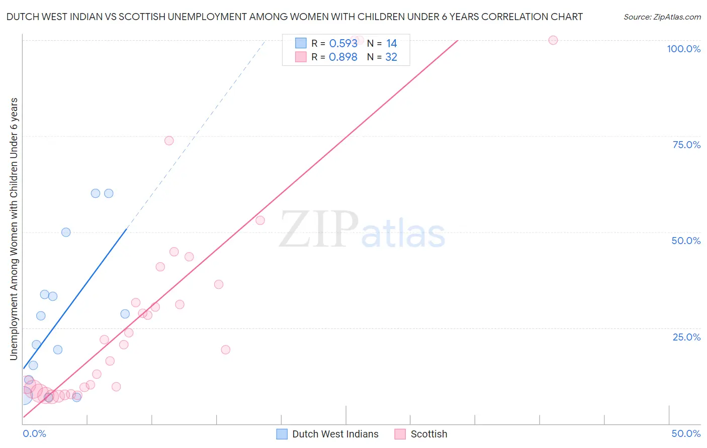 Dutch West Indian vs Scottish Unemployment Among Women with Children Under 6 years