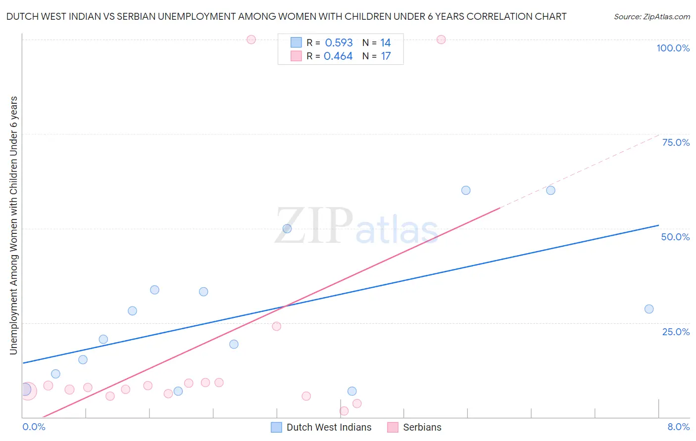 Dutch West Indian vs Serbian Unemployment Among Women with Children Under 6 years