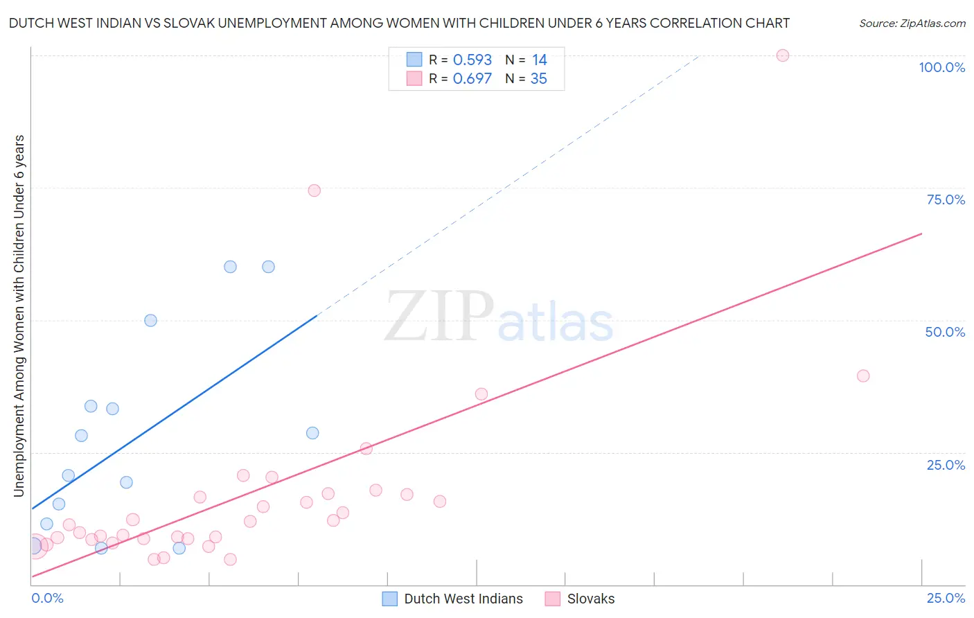 Dutch West Indian vs Slovak Unemployment Among Women with Children Under 6 years