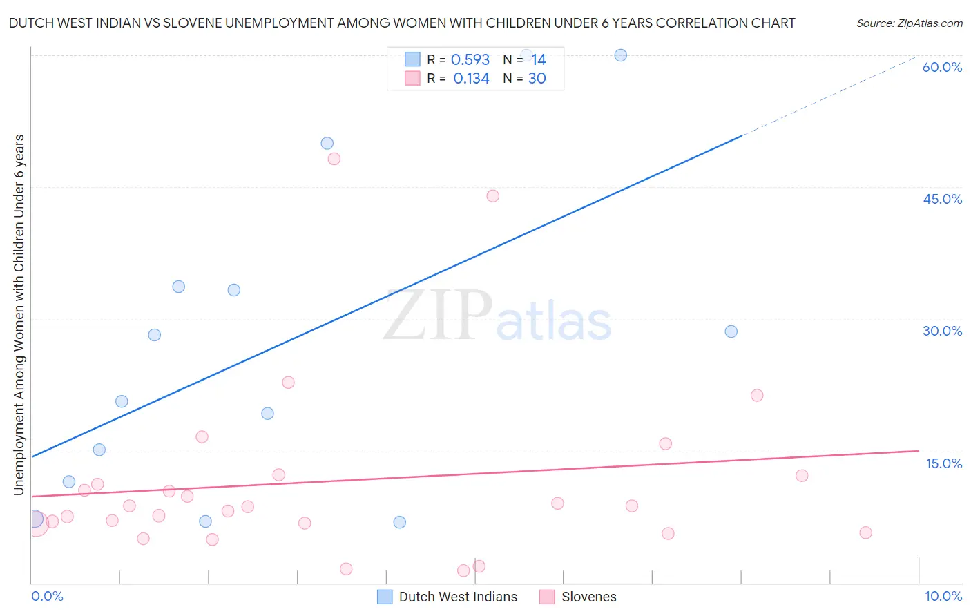 Dutch West Indian vs Slovene Unemployment Among Women with Children Under 6 years