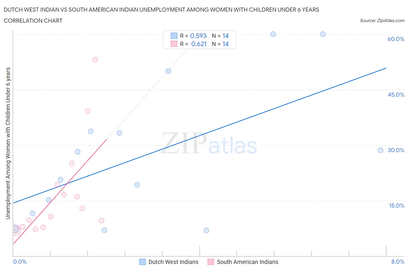 Dutch West Indian vs South American Indian Unemployment Among Women with Children Under 6 years