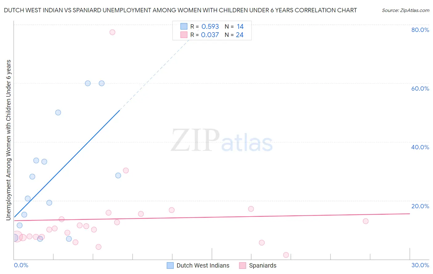 Dutch West Indian vs Spaniard Unemployment Among Women with Children Under 6 years