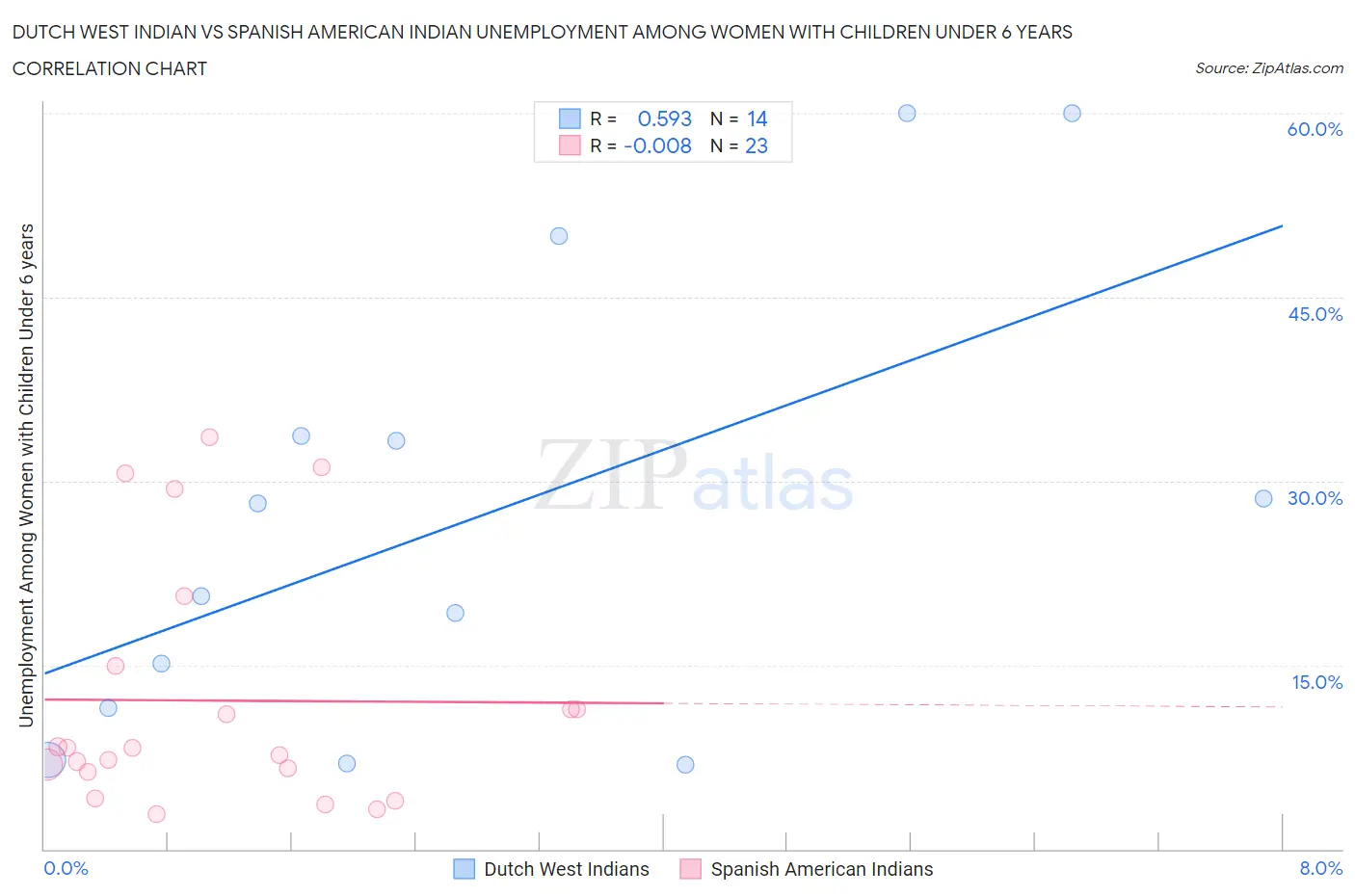Dutch West Indian vs Spanish American Indian Unemployment Among Women with Children Under 6 years