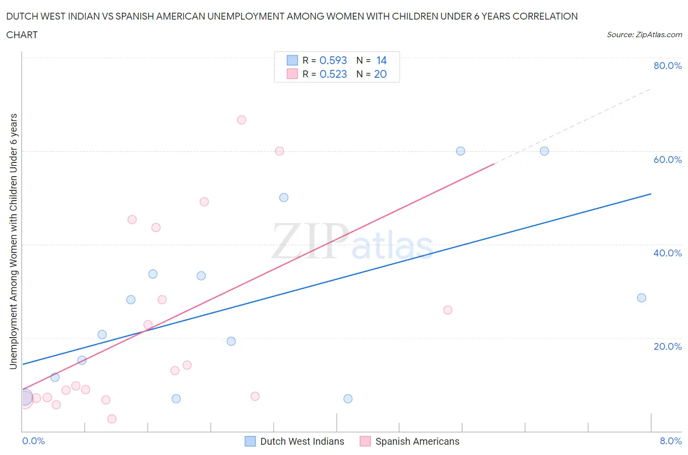 Dutch West Indian vs Spanish American Unemployment Among Women with Children Under 6 years