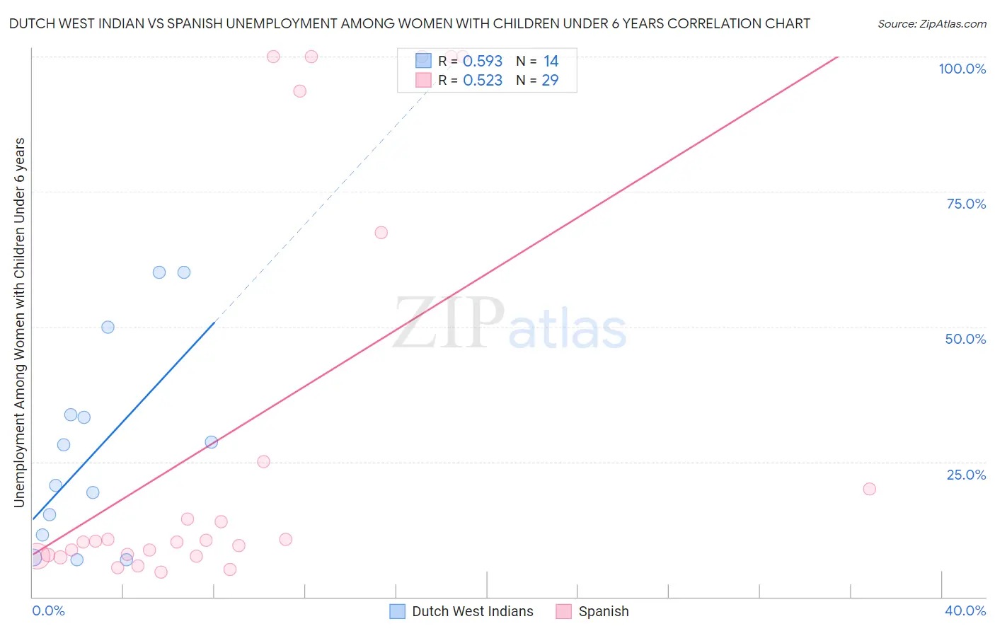 Dutch West Indian vs Spanish Unemployment Among Women with Children Under 6 years